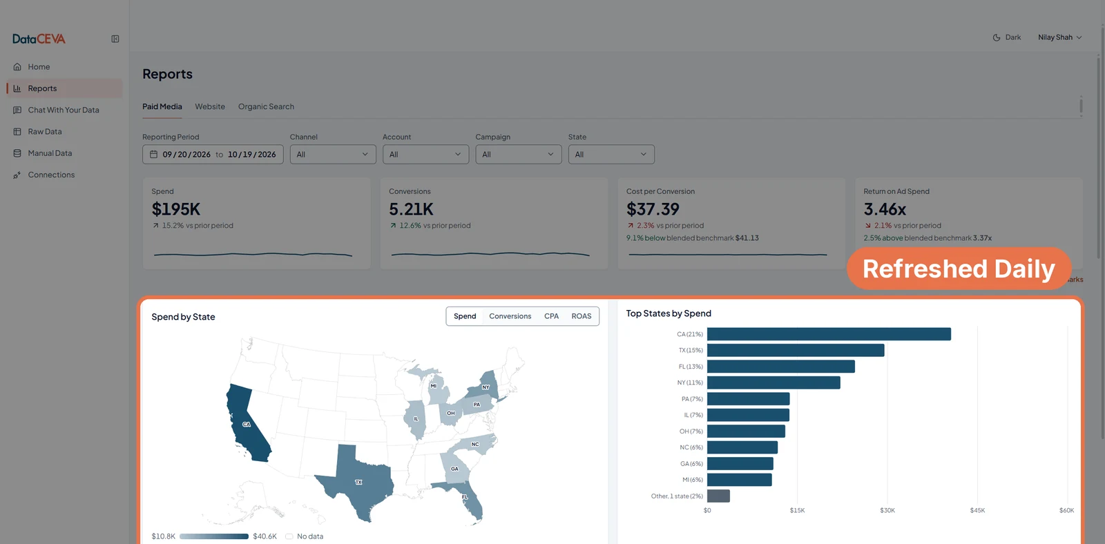 Reports screen: paid media spend, conversions, cost per conversion and return on ad spend, with a map of spend by state and a chart of the top states by spend. Sample data.