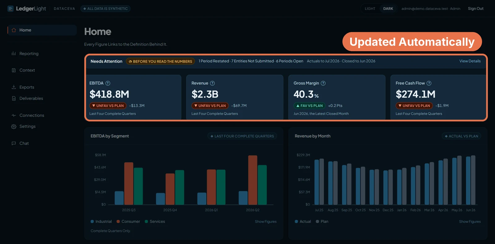 Home screen: EBITDA, revenue, gross margin and free cash flow against plan, with charts of EBITDA by segment and revenue by month. Sample data.