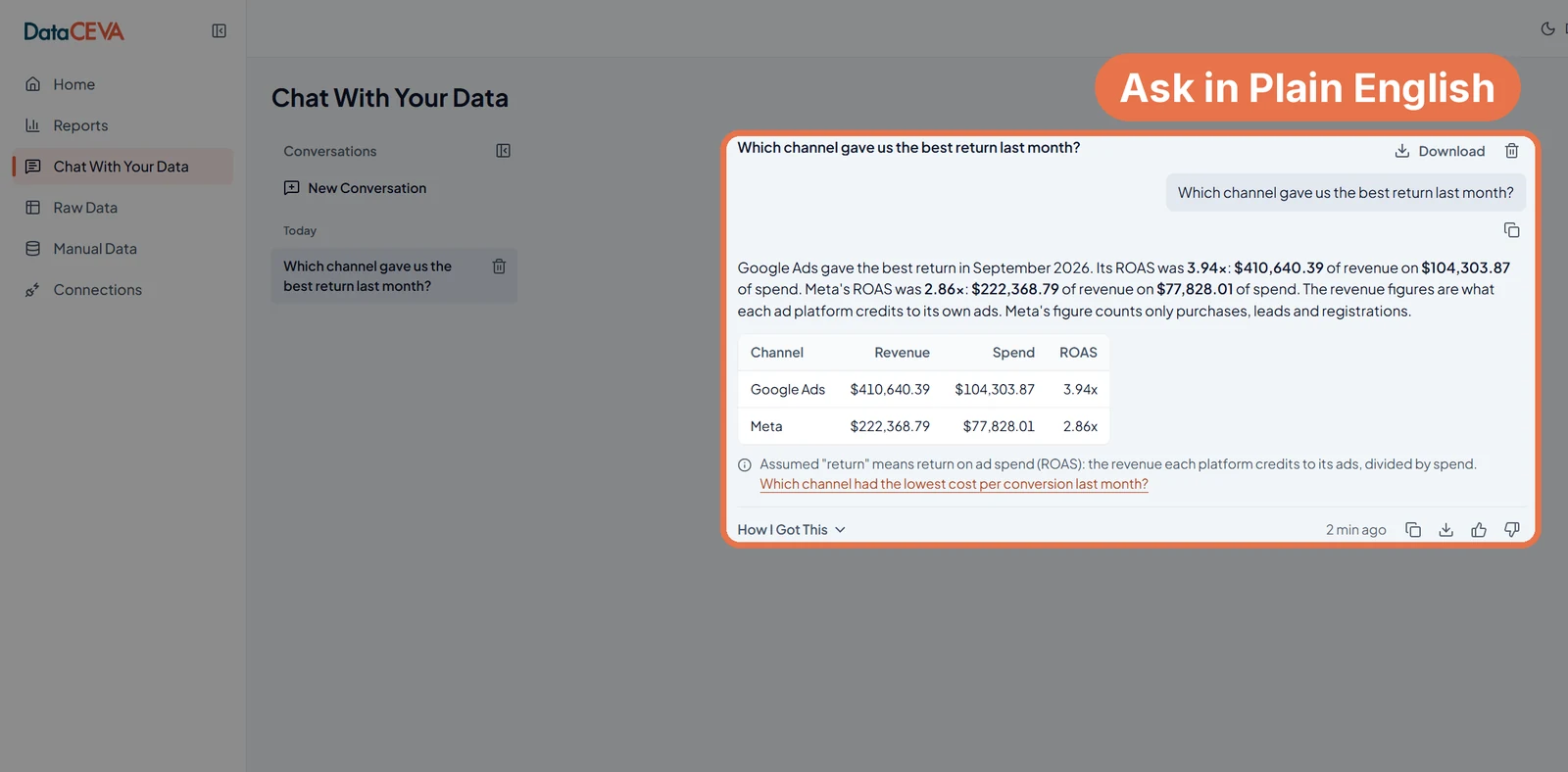 Chat With Your Data screen: a question about which channel gave the best return last month, answered with a table of revenue, spend and return on ad spend by channel. Sample data.